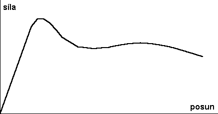 L-d diagram modelu prvku