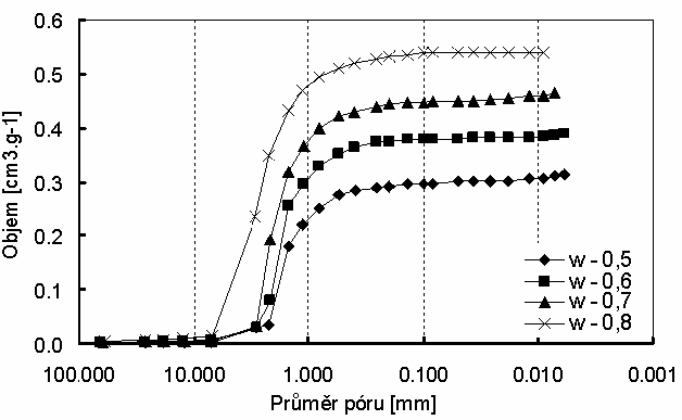 Porozita a vodní součinitel sádry