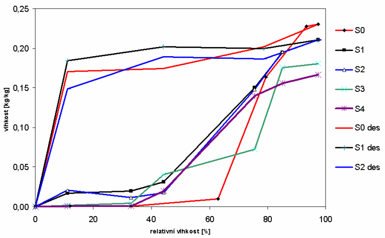 Lomová energie vs. vodní součinitel sádry