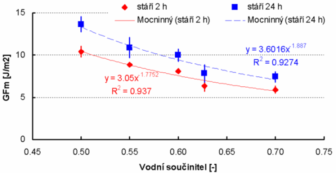 Lomová energie vs. vodní součinitel sádry