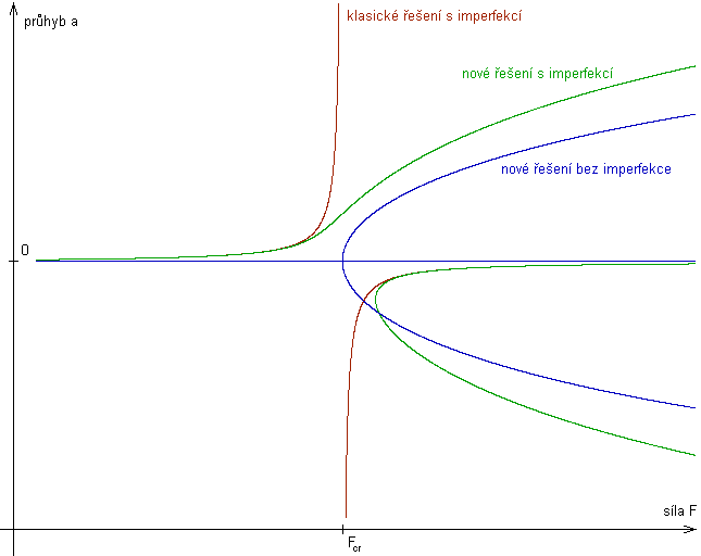 Graf s�la x vybo�en�