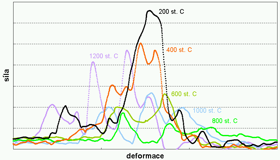 P��klady z�vislost� deformace-s�la