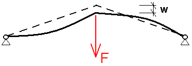 Sch�ma deformovan� konstrukce a m��en� veli�iny