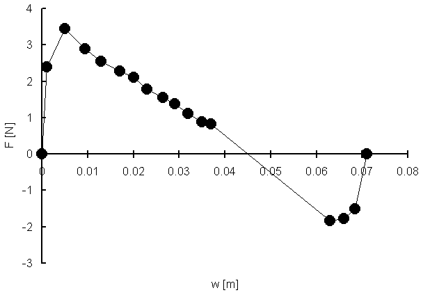 Z�skan� experiment�ln� z�vislost posun-s�la